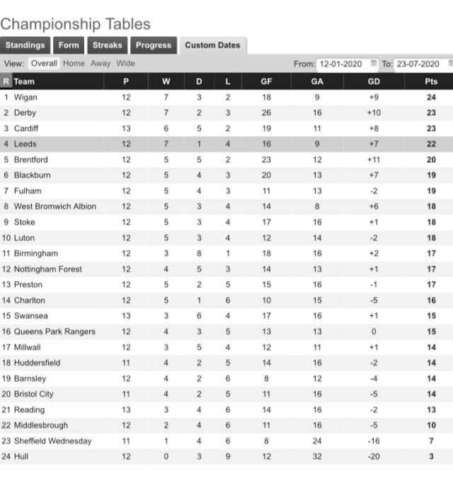Championship Form Table