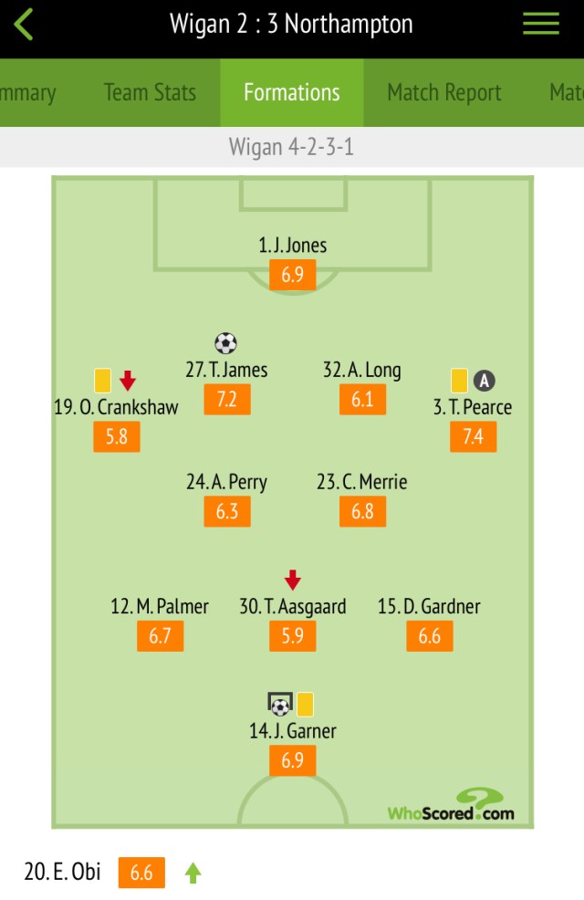 Player ratings courtesy of Whoscored.com