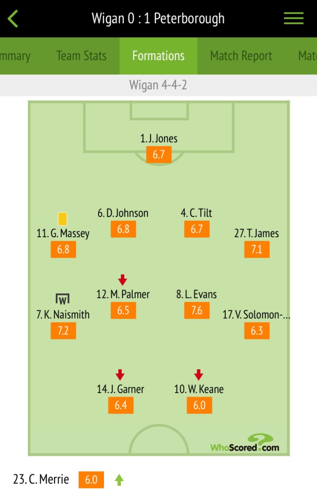 Player ratings courtesy of Whoscored.com