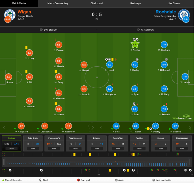 Players stats courtesy of Whoscored.com
