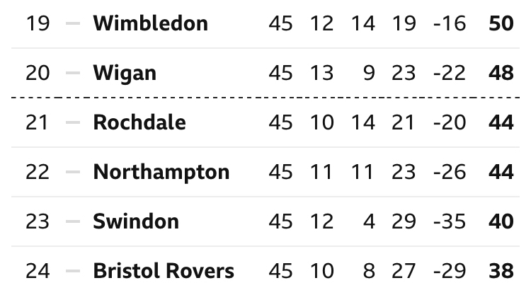 League One Table