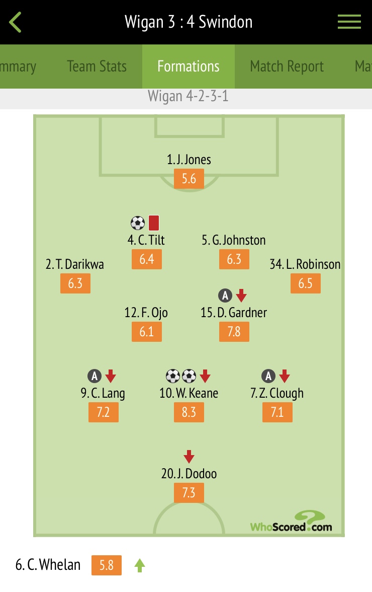 Player ratings courtesy of Whoscored.com