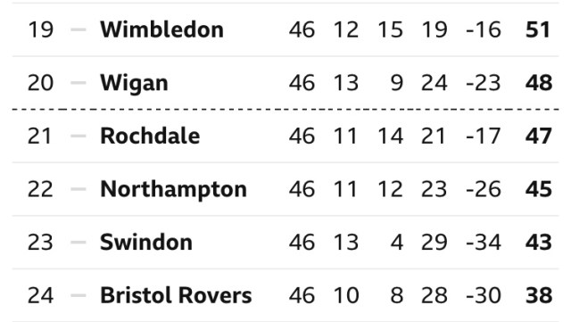 League One Table