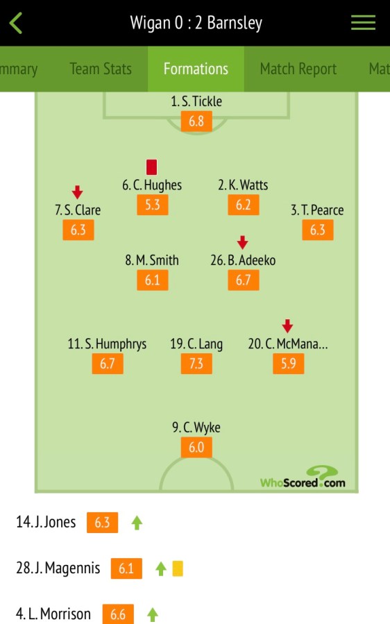 Player ratings Wigan Ath v Barnsley