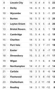 League One Table 28 October 2023