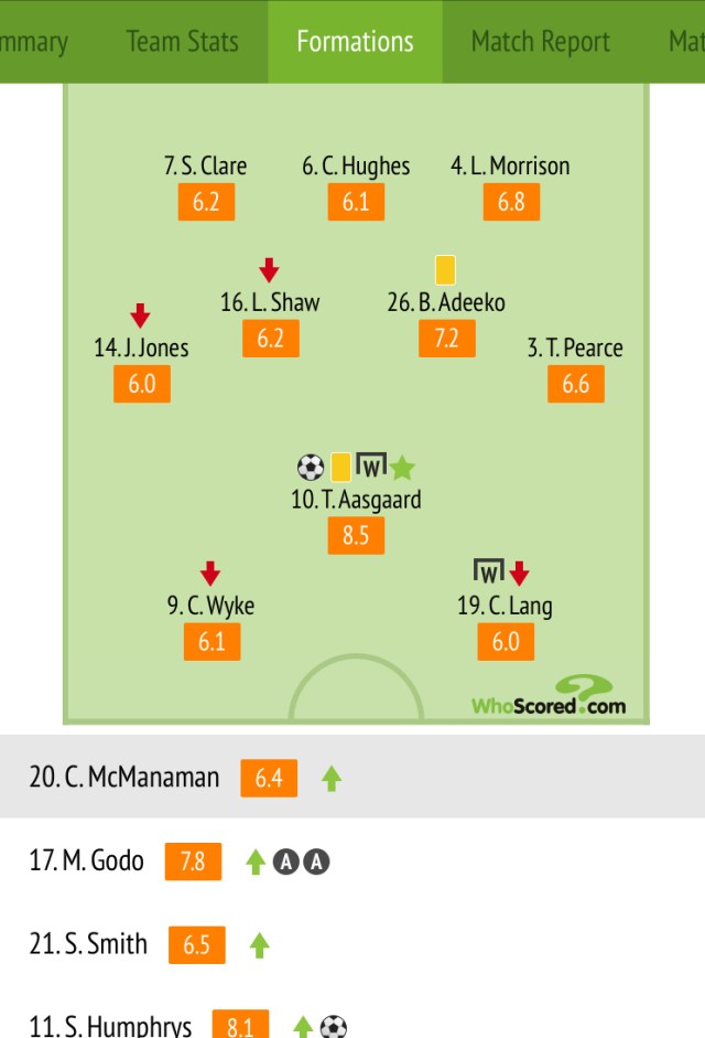 Player ratings courtesy of Whoscored.com