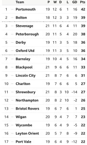 Legue One Table 10 Dec 2023