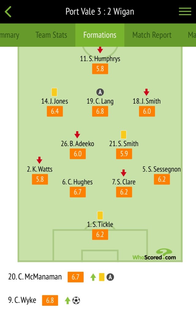 Wigan Athletic player ratings