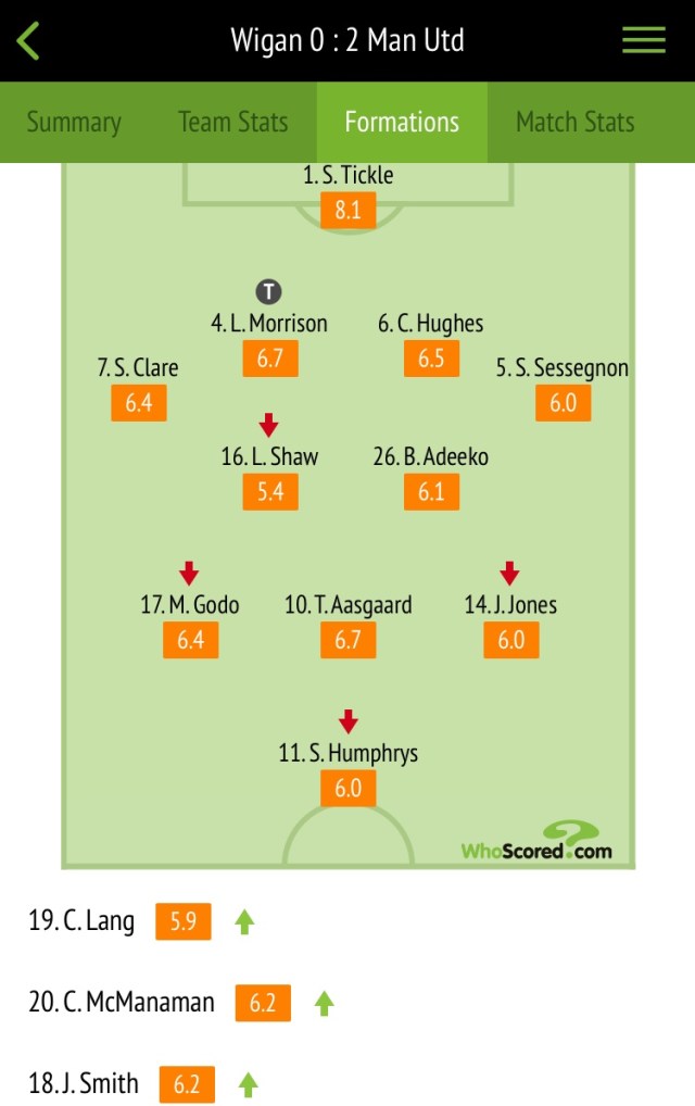 Player ratings courtesy of Whoscored.com