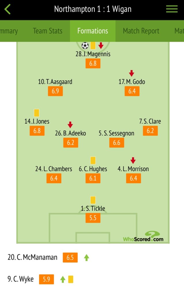 Player ratings Northampton v Wigan