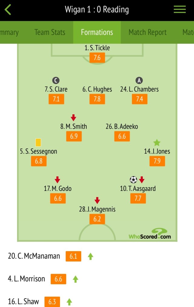 Player atings Wigan v Reading