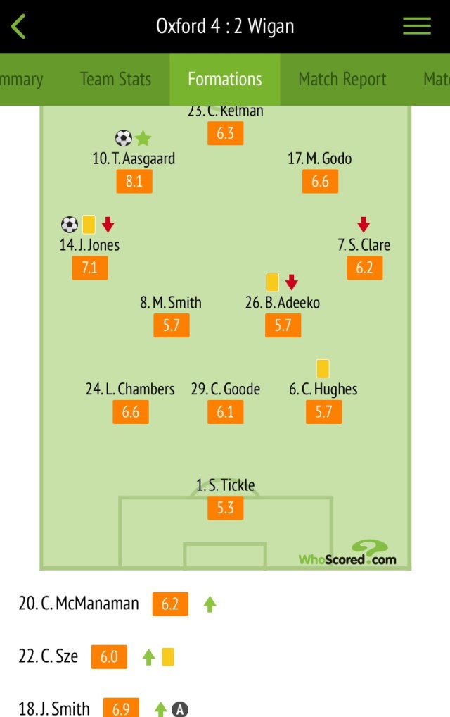 Player ratings Oxford v Wigan