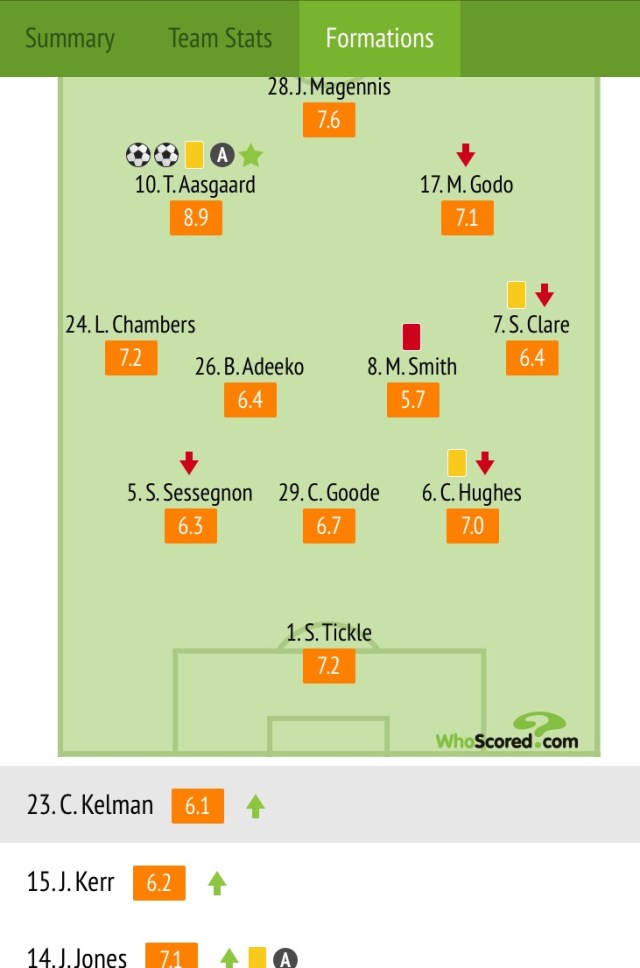 Player ratings Wigan Athletic