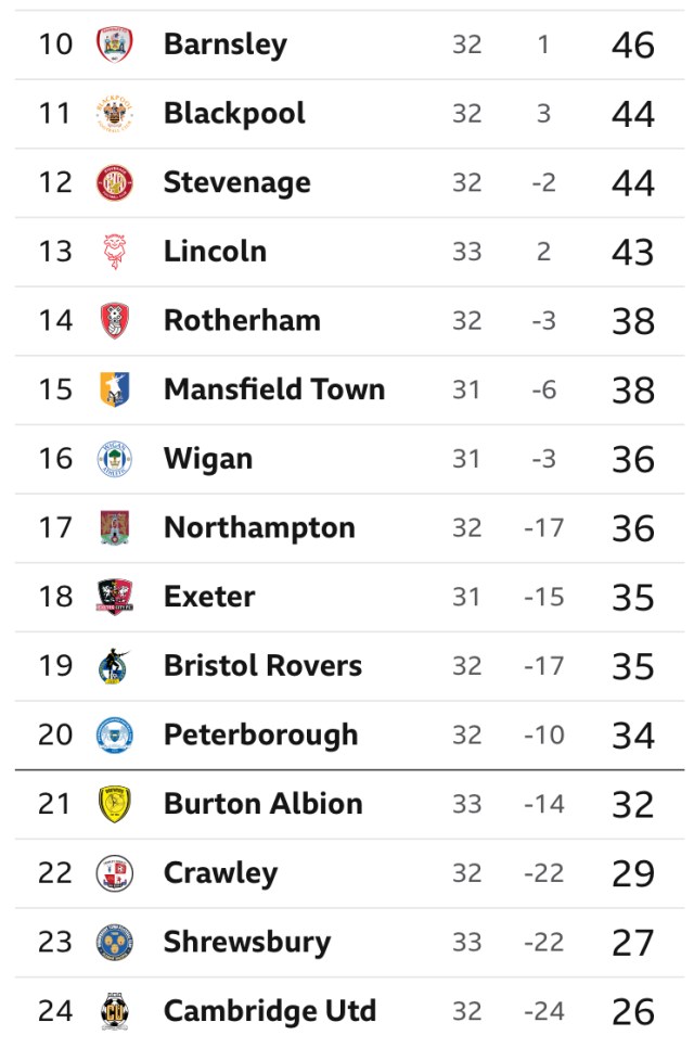 League One Table 22 Feb 2025