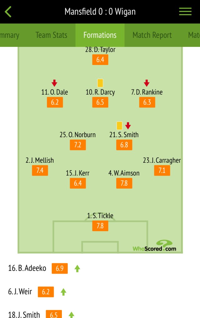 Player ratings courtesy of Whoscored.com