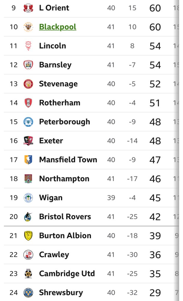 League One Table 6 April 2025