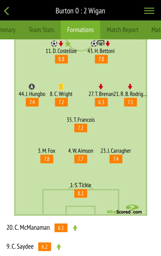 Player ratings courtesy of Whoscored.com