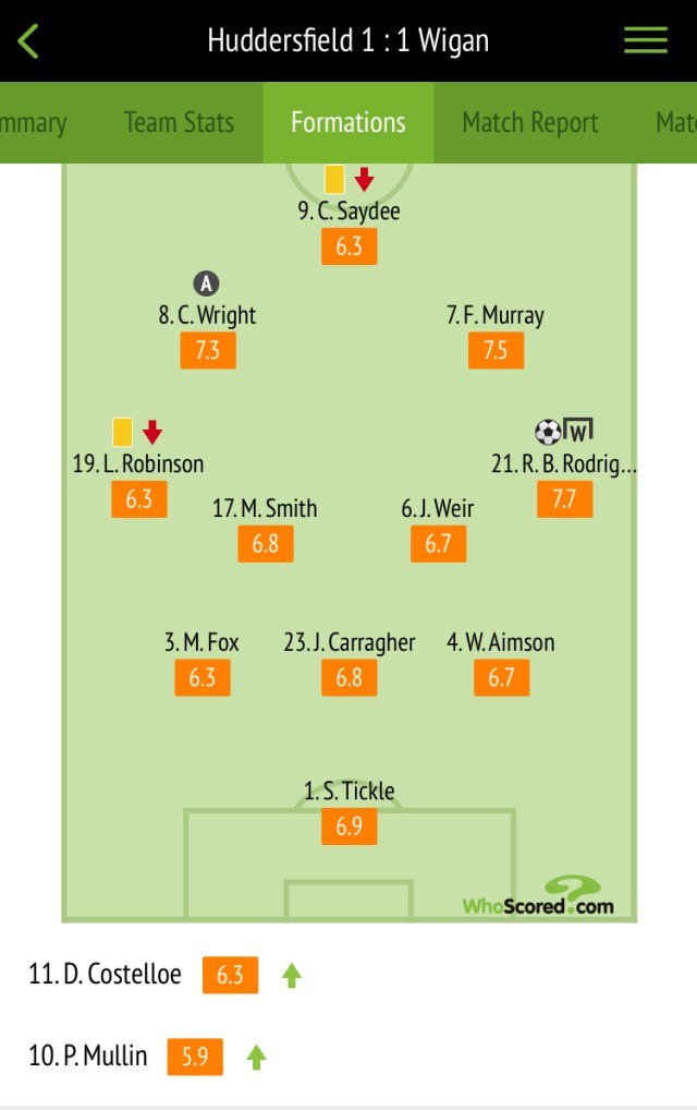 Player ratings courtesy of Whoscored.com