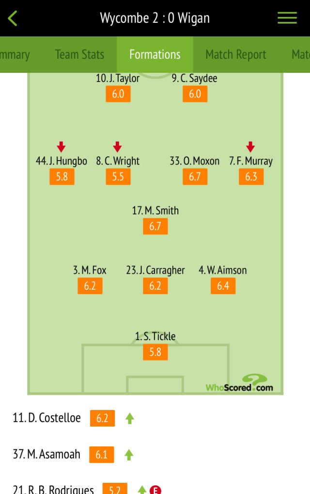 Player ratings coutesy of Whoscored.com